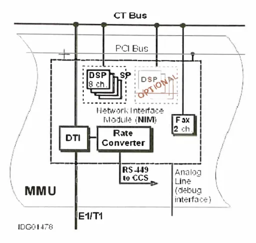 Figura 3.3- Diagrama de bloques del NIM  Special Resources Module (SRM) 