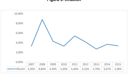 Figura 3. Inflación