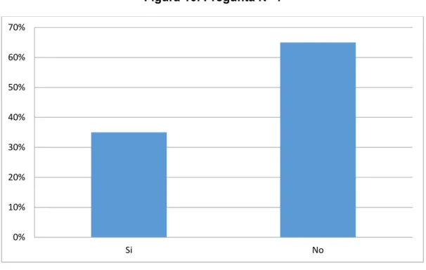 Figura 10. Pregunta Nº 4