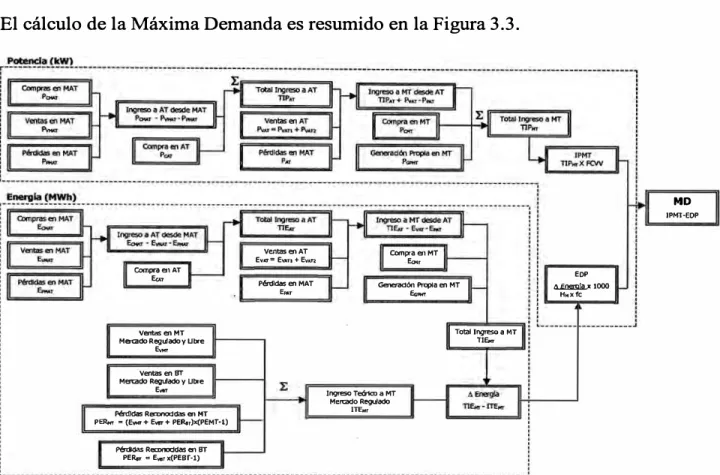 Fig. 3 .3 Calculo de la Máxima Demanda. 