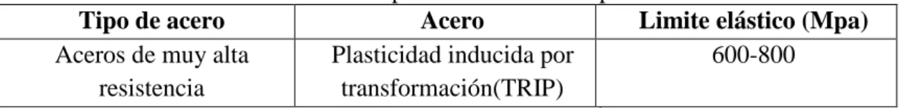 Tabla 1.12 limite elástico acero de plasticidad inducida por transformación 