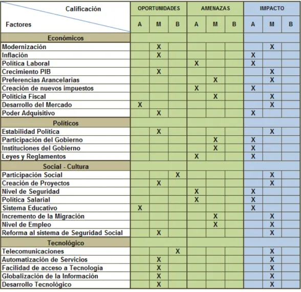 Cuadro 7: Perfil de Oportunidades y Amenazas (POAM) 