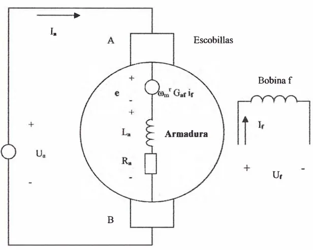 Figura 2.1 Representación del motor de corriente continua. 