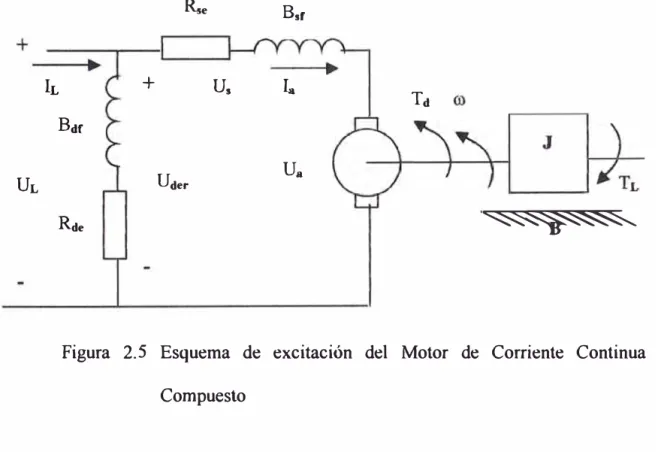 Figura  2.5  Esquema  de  excitación  del  Motor  de  Corriente  Continua  Compuesto 