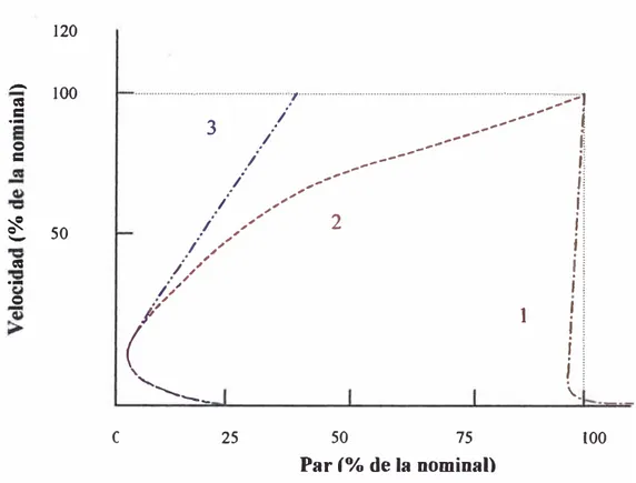 Figura 3.2 Curvas par - velocidad en el arranque de cargas típicas 