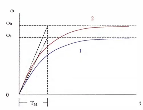 Figura 3.6  Curva de arranque del motor shunt en carga (1) y en vacío (2). 
