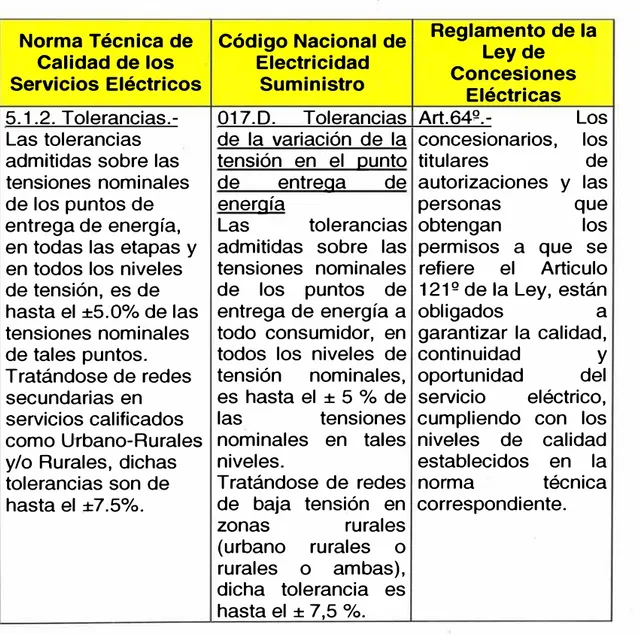 Cuadro 3.2:  Relación de los Reglamentos Técnicos del Perú  Norma Técnica de 