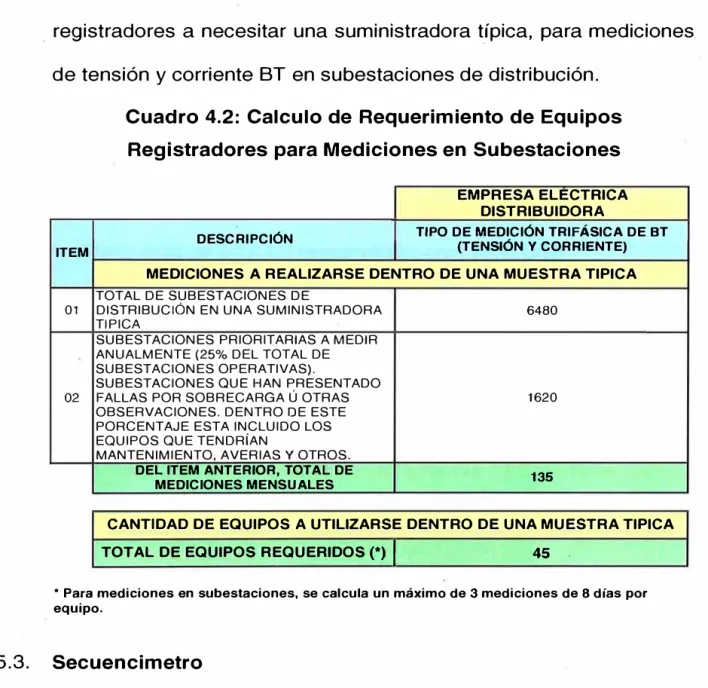 Cuadro 4.2:  Calculo de  Requerimiento de Equipos  Registradores para Mediciones en Subestaciones 