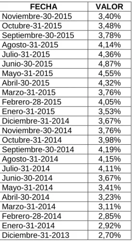 Tabla 3.3. Inflación mensual 