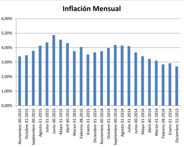 Gráfico 3.  Inflación mensual 