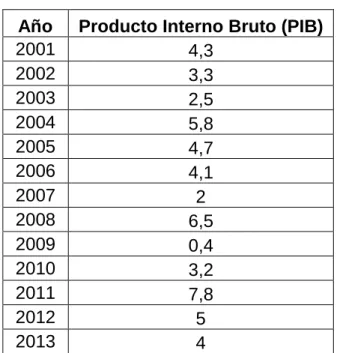 Tabla 3.4. Producto Interno Bruto 