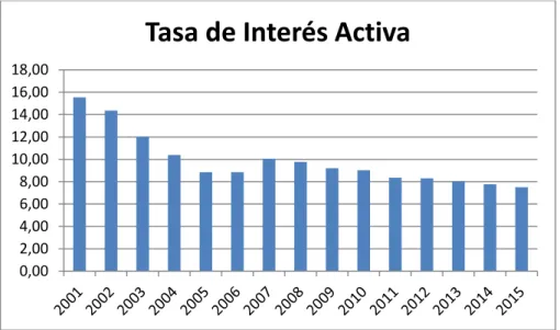 Gráfico 5. Tasa de Interés Activa 