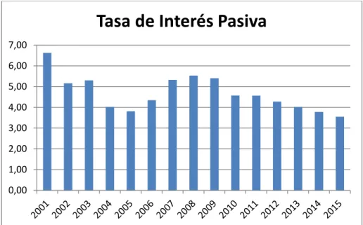 Gráfico 6. Tasa de Interés Pasiva 