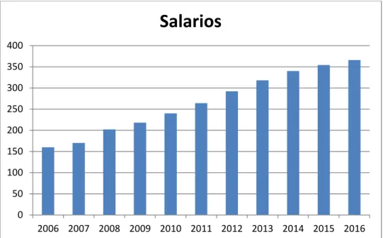Gráfico 9. Salarios 