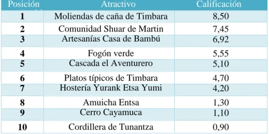 Tabla 15. Posición competitiva 