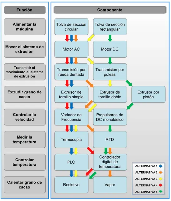 Figura 2. 10. Matriz morfológica 