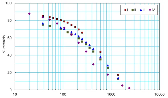 Figura N° 2.3. Distribución granulométrica del alimento a la Zaranda Derrick y al  Hidrociclón D20