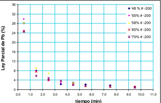 Figura N° 3.5. Ley de Pb en el concentrado Bulk, en función del tiempo a  una densidad de 1300 g/L y a diferentes grados de molienda