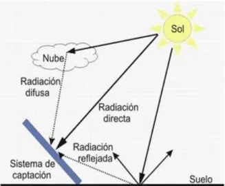 Figura 2.4 Interacción de la radiación solar con la atmósfera 