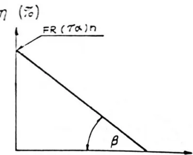 Figura 3.4 Diagrama de la curva característica del colector plano  Fuente: Aral. 1992 