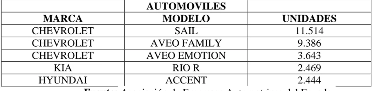 Tabla 3.10 Modelos de automóviles más vendidos en el Ecuador  AUTOMOVILES  