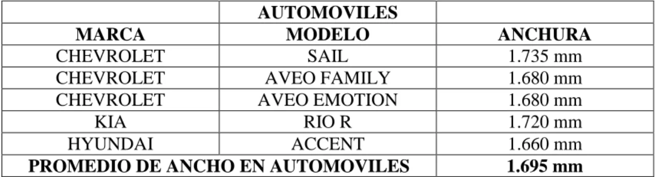 Tabla 3.11  Promedio de ancho en automóviles más vendidos en el Ecuador  AUTOMOVILES  