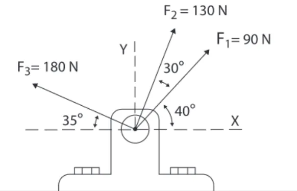 Tabla  1.3  Valores  de  las  componentes respecto al eje  de las x. ΣF y θ R ΣF xR y