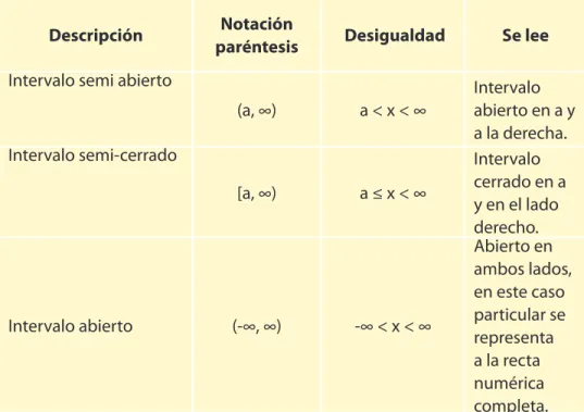 Tabla 1.1 La notación de un intervalo