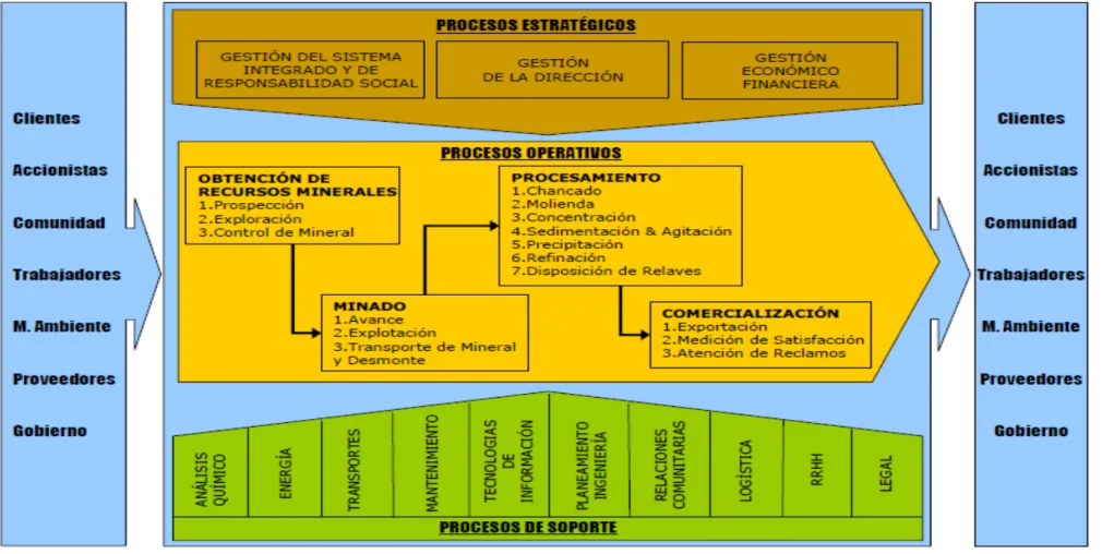 FIGURA 2 : MAPA DE PROCESOS 