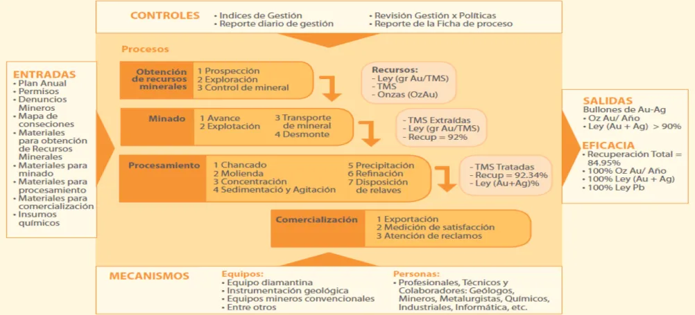 FIGURA 5 : MACRO PROCESO DE LA MINA 