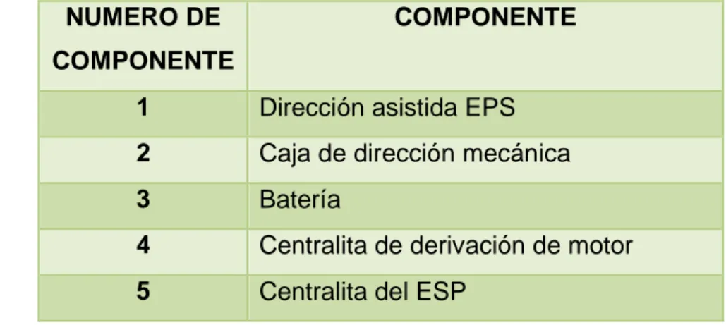Tabla 2. Componentes del sistema de dirección electro asistida. 
