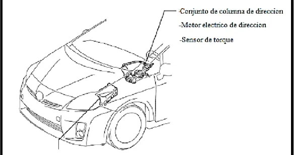 Figura 10.  Componentes del sistema de dirección eléctrica Toyota Prius. 