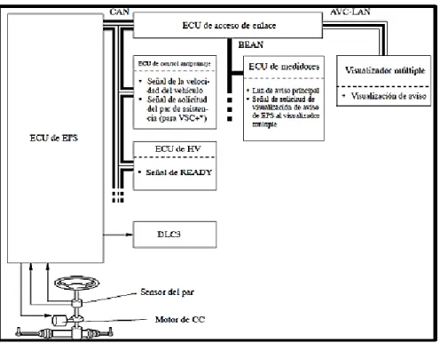 Figura 11.  Funcionamiento Electrónico del EPS. 