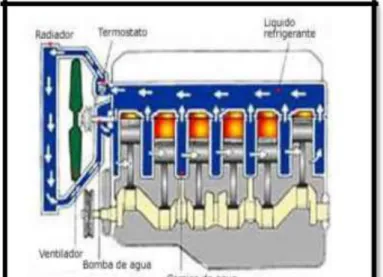 Figura 1.1 Esquema interno del motor y su refrigeración  Fuente: http://www.aficionadosalamecanica.com/refrigeracion-motor.htm 