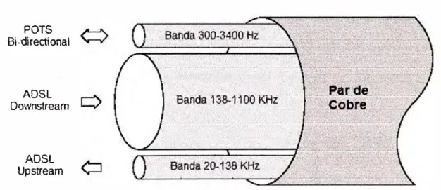 Figura 4.  Coexistencia de Bandas ADSL y POTS 