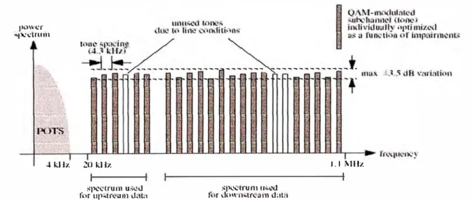 Figura 5. Espectro de Sistema ADSL basado en DMT 