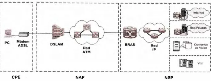 Figura 7. Despliegue de Red de Servicios ADSL: CPE, NAP y NSP. 