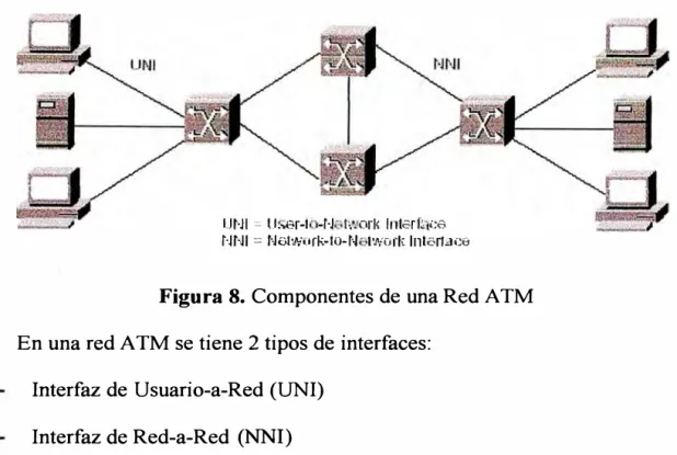 Figura 8.  Componentes de una Red A TM  En una red A TM se tiene 2 tipos de interfaces: 