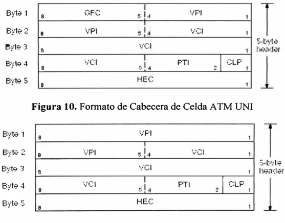 Figura 10.  Formato de Cabecera de Celda ATM UNI 