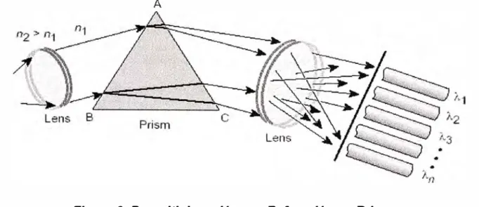 Figura 6. Demultiplexación por Refracción en Prisma 