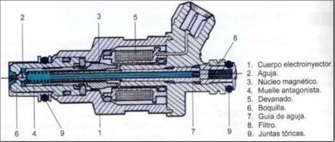 Figura 3. Inyector 