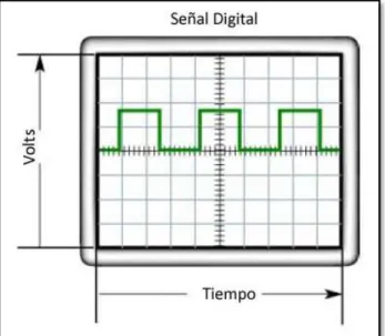 Figura 12. Gráfica Voltaje vs Tiempo 