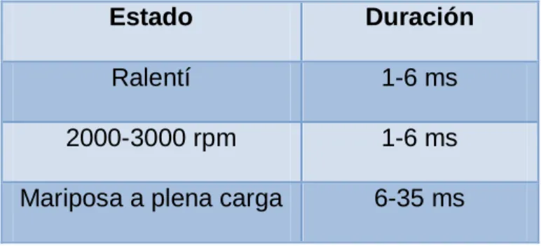 Tabla 1. Periodos del inyector 