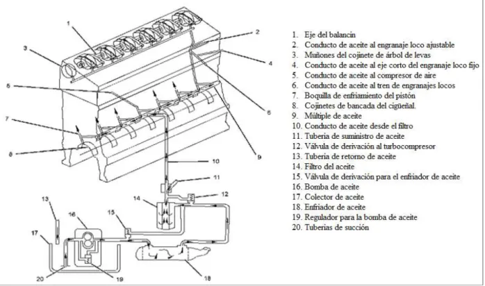 Figura 11: Diagrama y componentes del flujo de aceite del motor  Fuente: https://sis.cat.com 