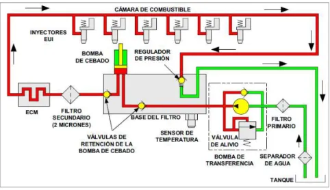 Figura 15: Componentes de sistema de combustible  Fuente: https://sis.cat.com 