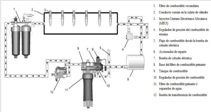 Figura 16: Circuito de baja presión de combustible  Fuente: https://sis.cat.com 
