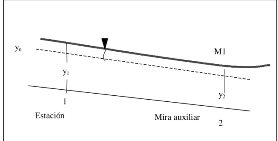 FIGURA 7.9  Curva de Remanso