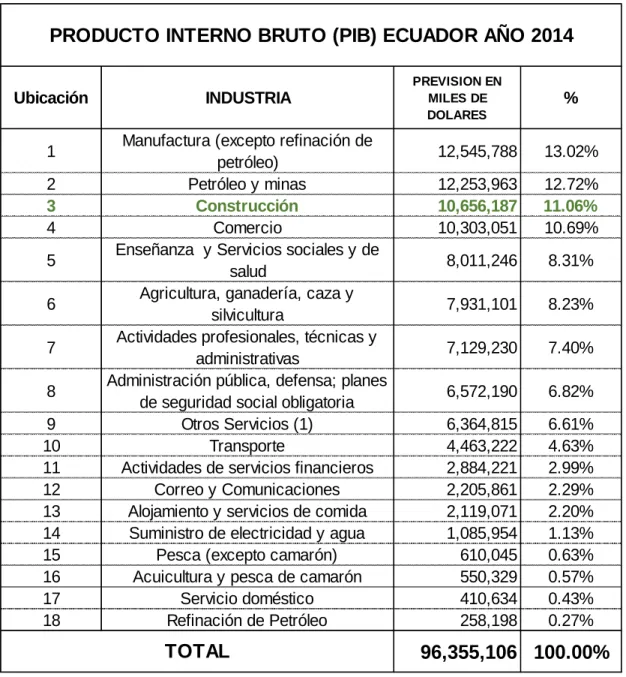 Tabla 1: Ubicación de la Industria de la Construcción en el PIB 2014 