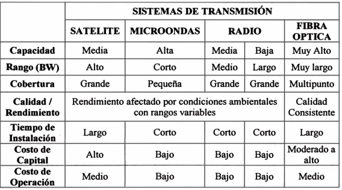 Tabla 1.1. Comparación entre la fibra óptica y los otros medios de transmisión 