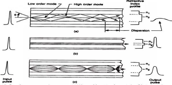 FIG.  2.  Characterlstlc&amp; of common optlcal flbers--(•)  rnultlrnode step lndex;  (b) slngle-mode  step lndcx;  (e)  rnultlrnode ¡¡raded  lndex